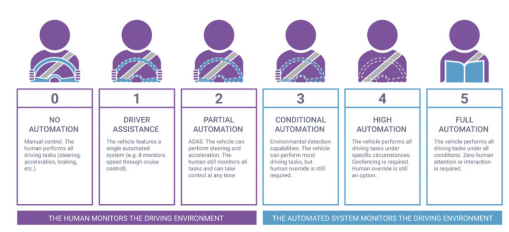 graphic of the stages of human automation in driverless cars.