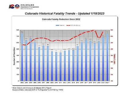 Colorado Driving Deaths Reduction Trend